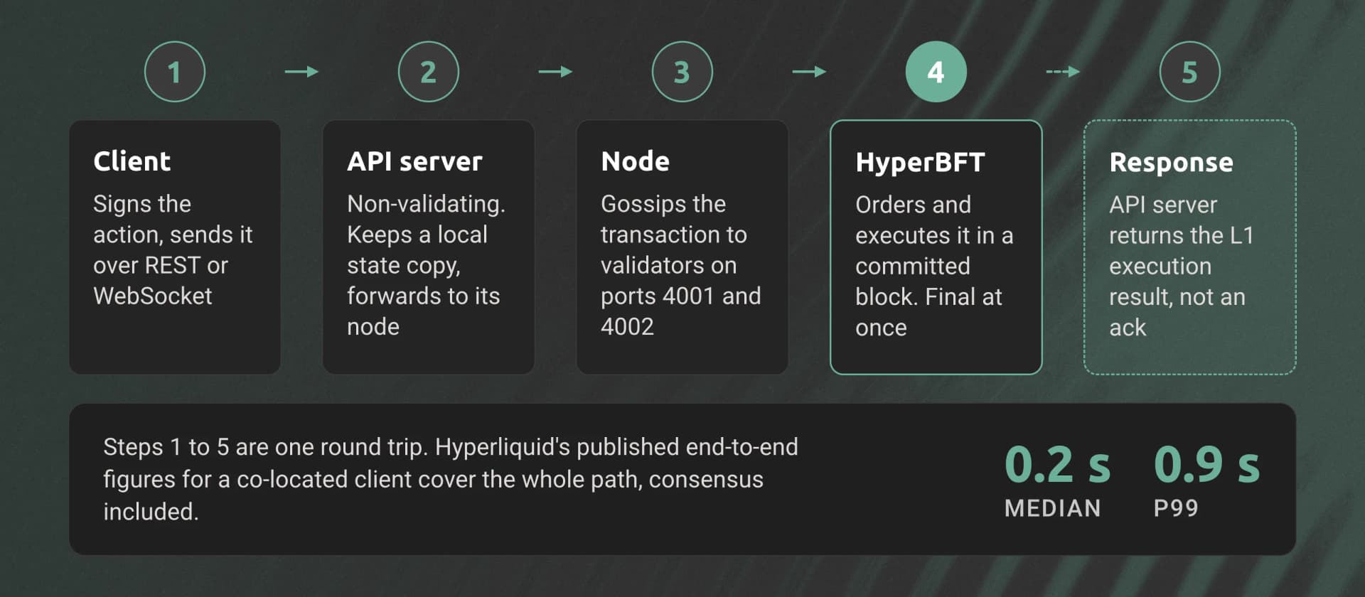 Hyperliquid order path from client to committed block