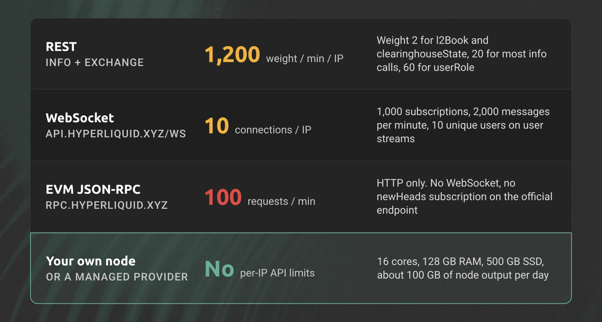 Hyperliquid public rate limits by surface
