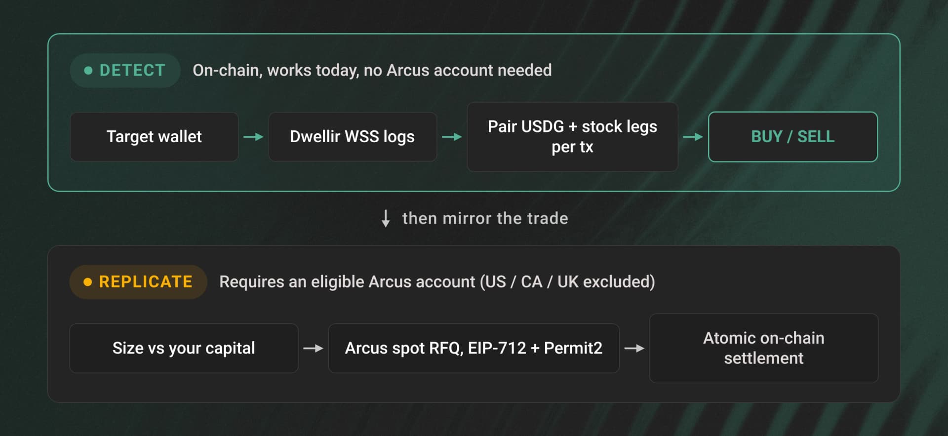 Arcus copy trading flow in two bands: detect on-chain (target wallet, Dwellir WSS, pair USDG and stock legs per tx, reconstruct buy/sell) then replicate via Arcus spot RFQ.