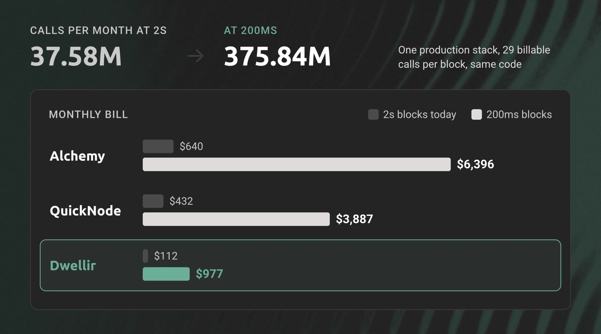 One production stack goes from 37.58M to 375.84M calls a month at 200ms blocks. Monthly bills: Alchemy $640 to $6,396, QuickNode $432 to $3,887, Dwellir $112 to $977.