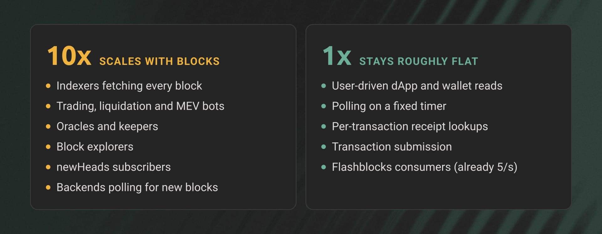 Scales 10x with blocks: indexers, trading, liquidation and MEV bots, oracles and keepers, block explorers, newHeads subscribers, backends polling for new blocks. Stays roughly flat: user-driven reads, timer polling, per-transaction receipt lookups, transaction submission, Flashblocks consumers.