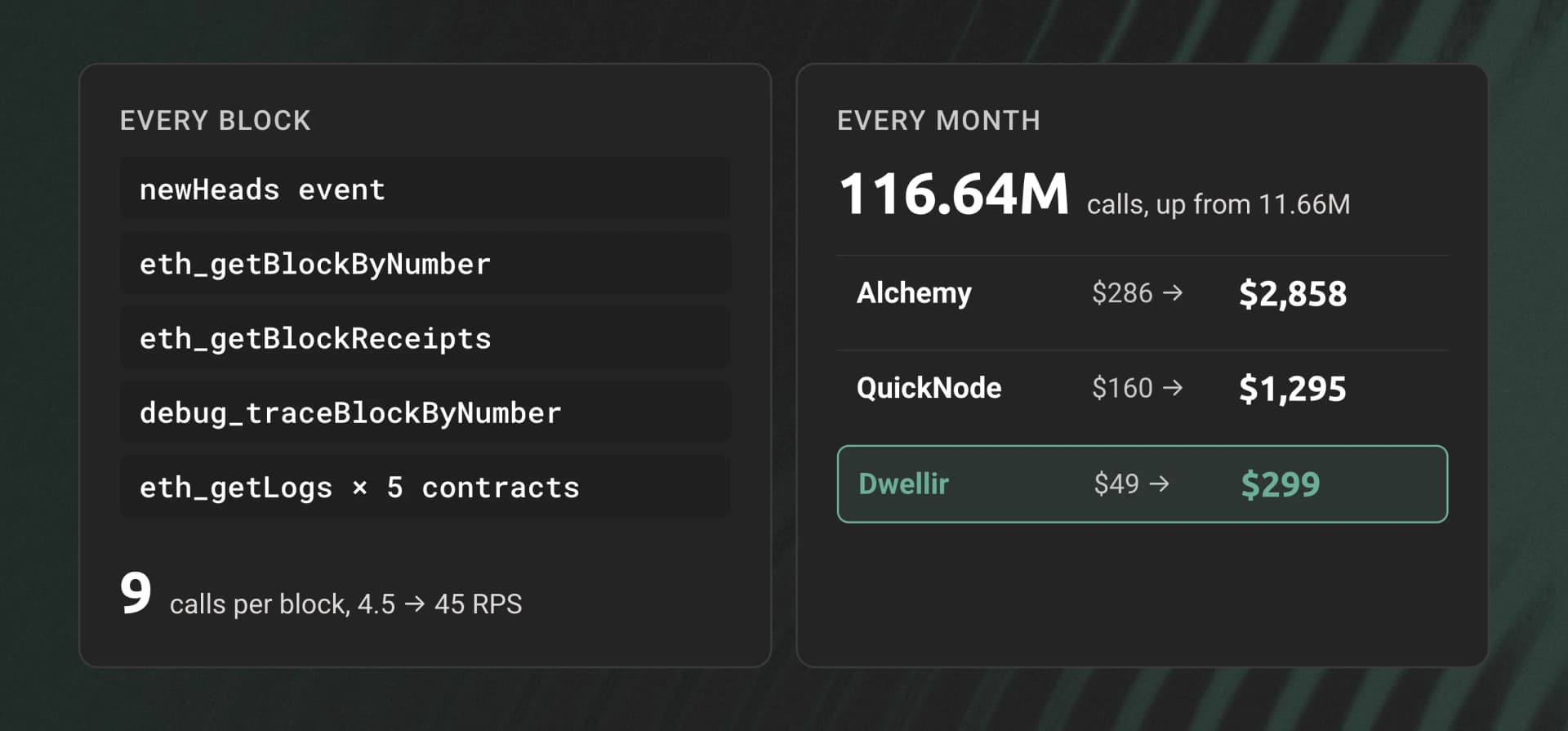 Indexer: newHeads event, eth_getBlockByNumber, eth_getBlockReceipts, debug_traceBlockByNumber and eth_getLogs for 5 contracts every block, 9 calls per block, 4.5 to 45 RPS. 116.64M calls a month, up from 11.66M. Alchemy $286 to $2,858, QuickNode $160 to $1,295, Dwellir $49 to $299.