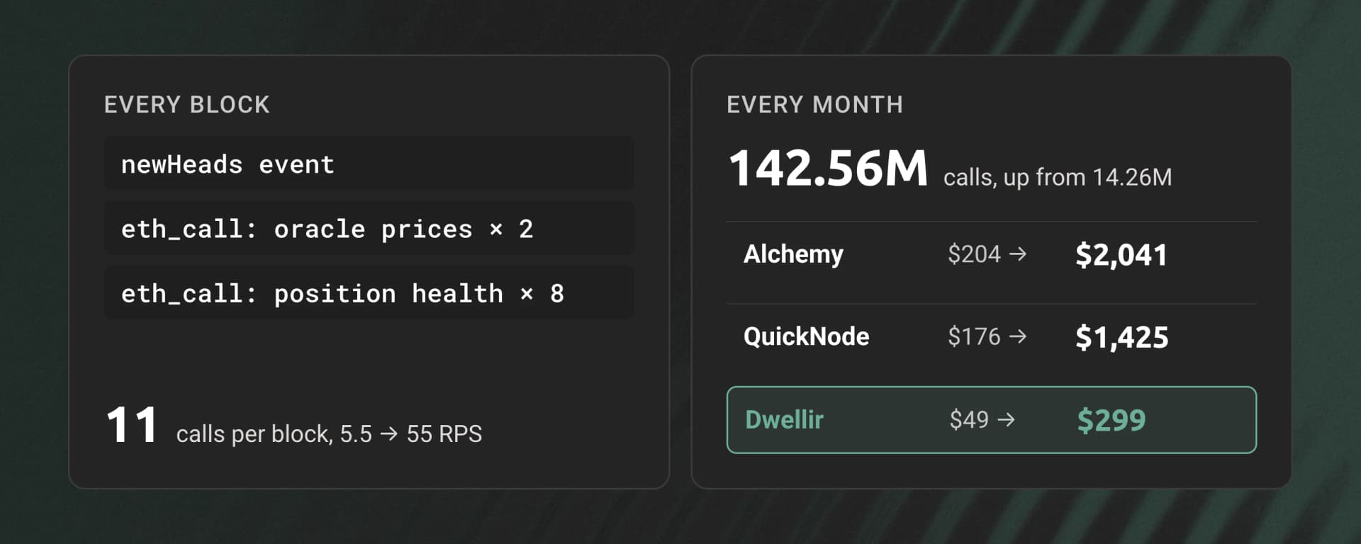 Keeper or oracle: newHeads event plus eth_call for 2 oracle prices and 8 position health checks every block, 11 calls per block, 5.5 to 55 RPS. 142.56M calls a month, up from 14.26M. Alchemy $204 to $2,041, QuickNode $176 to $1,425, Dwellir $49 to $299.