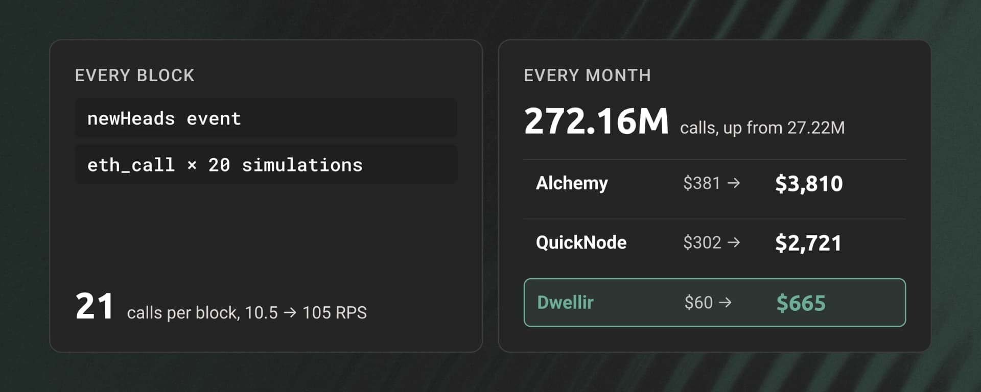 Trading bot: newHeads event and eth_call times 20 simulations every block, 21 calls per block, 10.5 to 105 RPS. 272.16M calls a month, up from 27.22M. Alchemy $381 to $3,810, QuickNode $302 to $2,721, Dwellir $60 to $665.