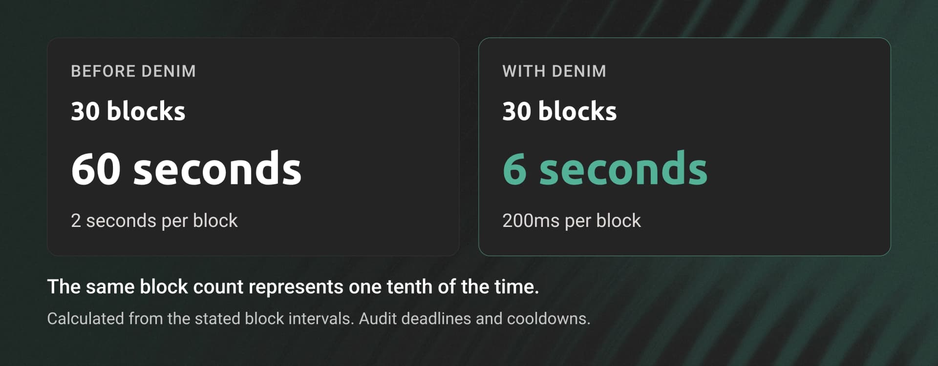 Thirty blocks at two seconds per block represent sixty seconds. Thirty blocks at two hundred milliseconds per block represent six seconds. Audit block-count deadlines and cooldowns before Denim.