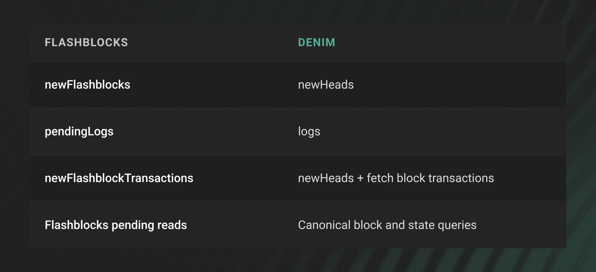 For Denim, replace newFlashblocks with newHeads and pendingLogs with logs. Replace newFlashblockTransactions with newHeads plus a canonical block fetch. Replace Flashblocks pending reads with canonical state queries.