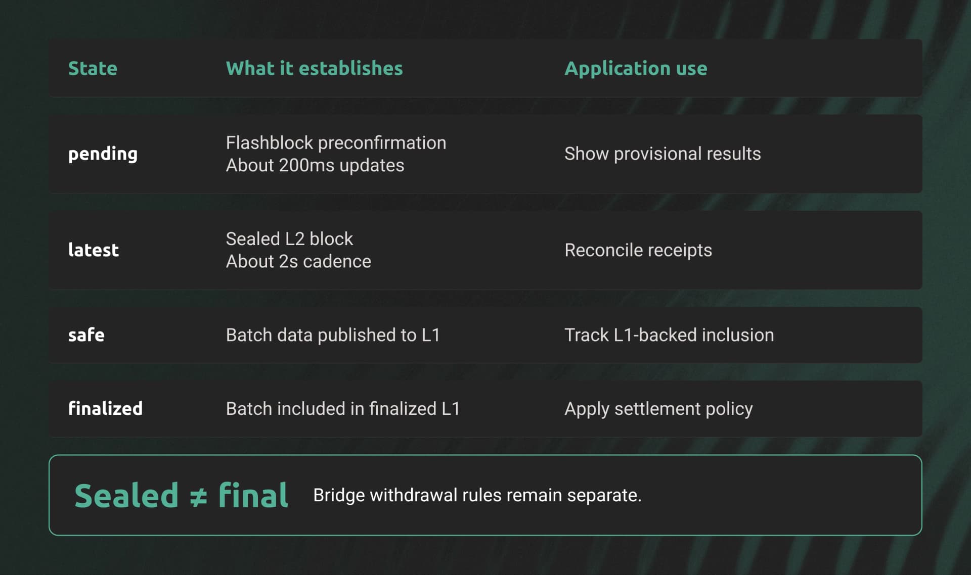 Pending is a Flashblock preconfirmation. Latest is a sealed L2 block. Safe reflects L1 batch publication. Finalized reflects finalized L1 inclusion. Bridge withdrawal rules remain separate.