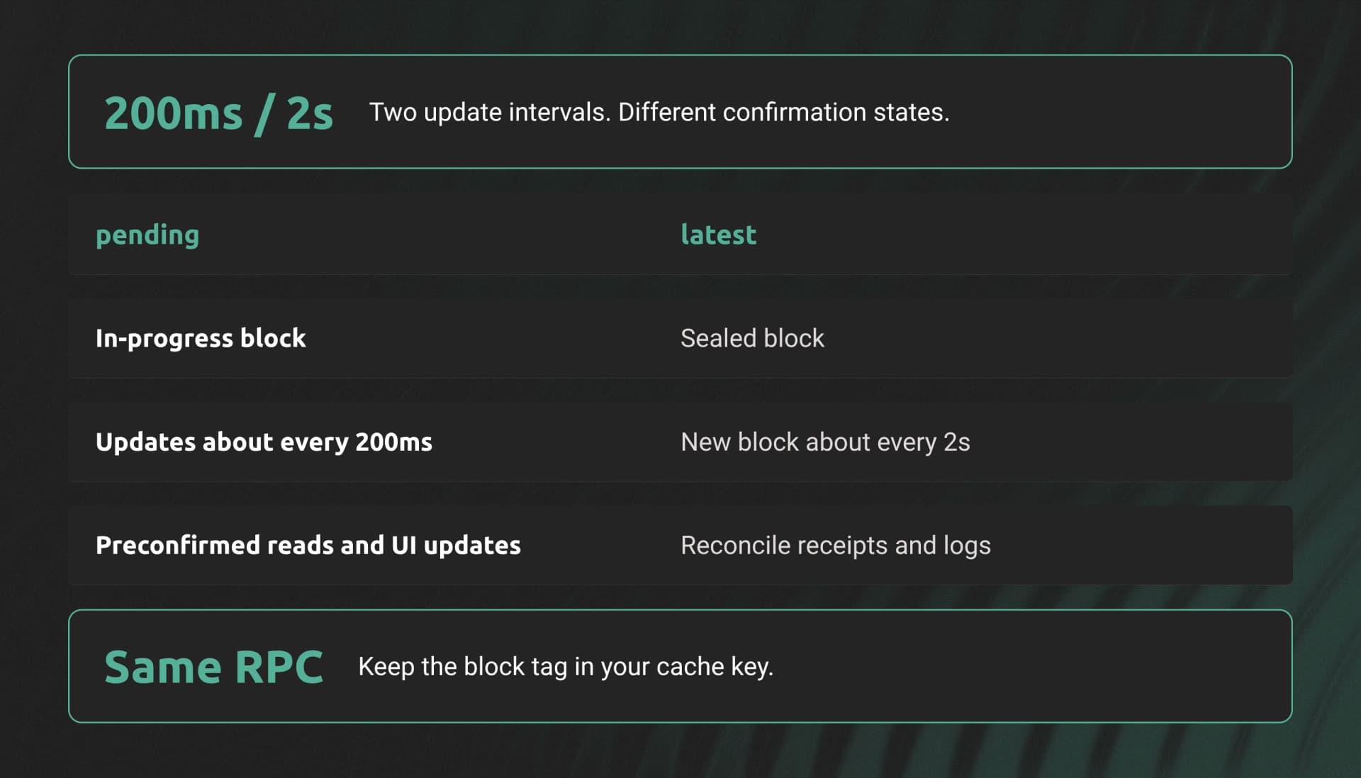 Pending reads in-progress Flashblock state with about 200ms updates. Latest reads sealed blocks on about a 2s cadence. Keep the block tag in cache keys and reconcile early receipts.