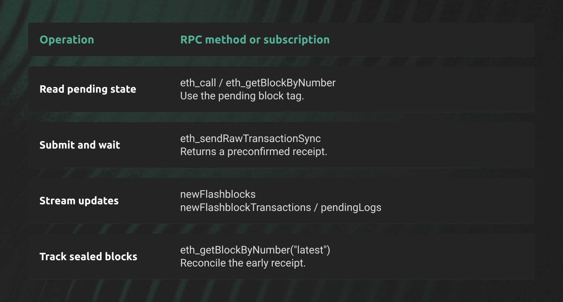Read pending state with eth_call or eth_getBlockByNumber. eth_sendRawTransactionSync returns a preconfirmed receipt. Stream newFlashblocks, newFlashblockTransactions, or pendingLogs. Query latest to track sealed blocks.