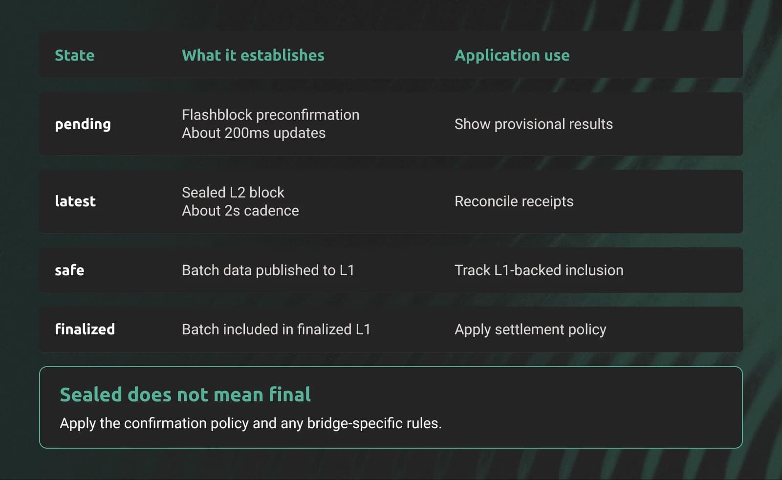 Use Flashblocks for provisional displays. Require the application confirmation policy for spendable credits and withdrawals.