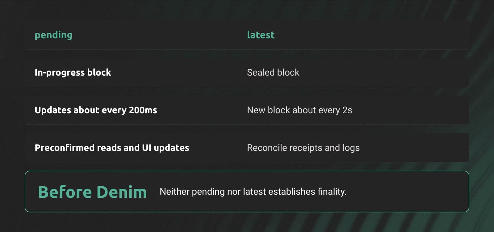 Before Denim, Base Flashblocks expose pending state about every 200ms. Sealed blocks arrive about every two seconds and are not yet finalized.