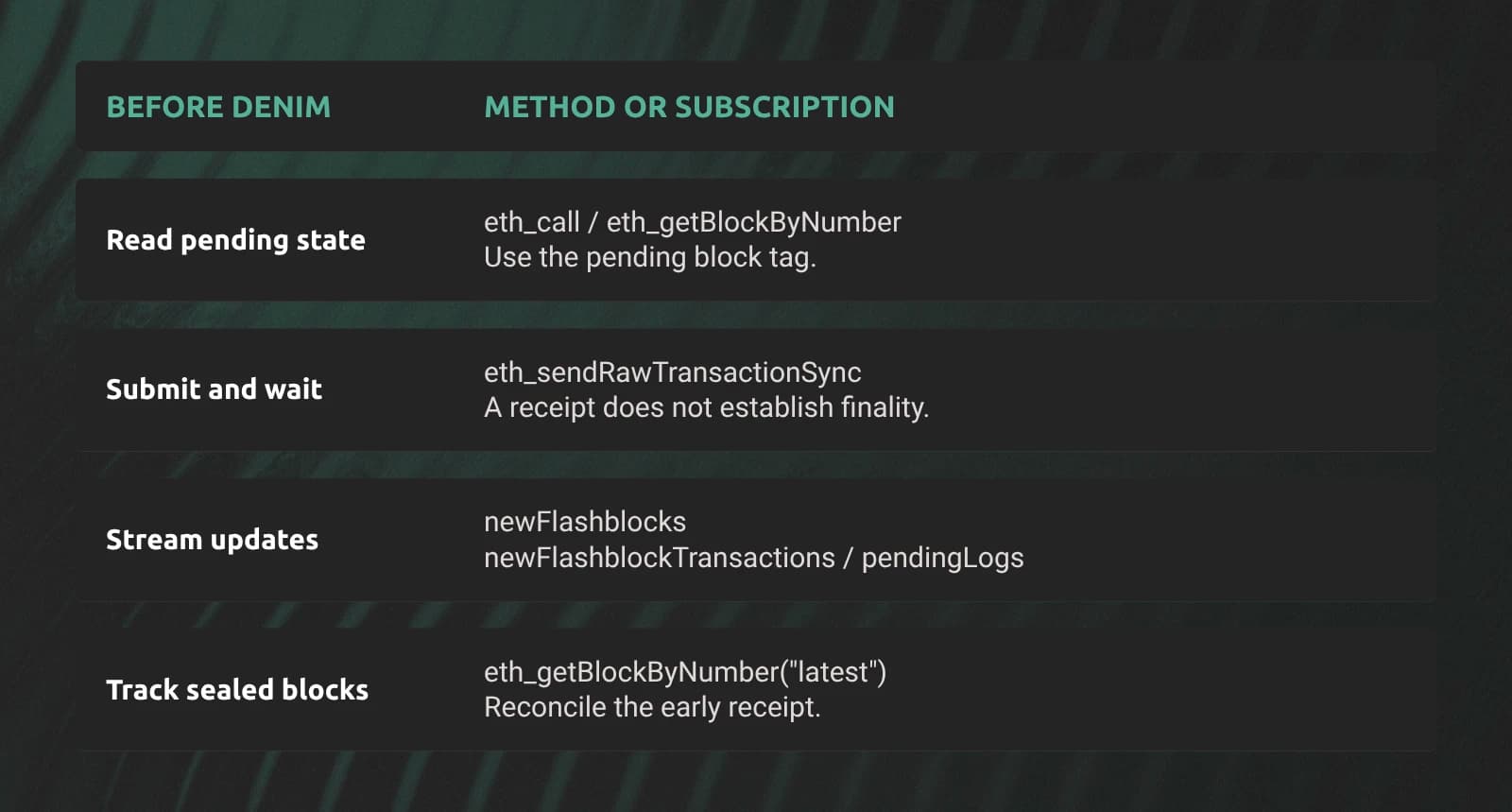 Base Flashblocks access through pending reads, synchronous transaction submission, and three WebSocket subscription types.