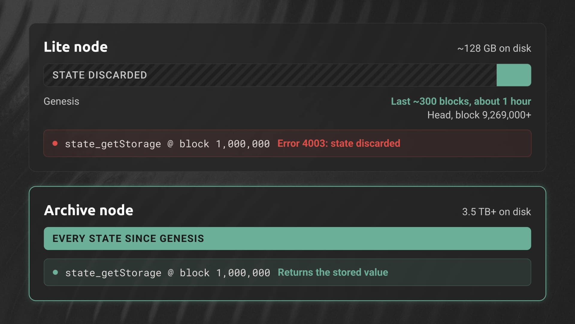 Bittensor lite node versus archive node: a lite node keeps only the last ~300 blocks of state (about 1 hour) and returns error 4003 for state_getStorage at block 1,000,000; an archive node keeps every state since genesis and returns the stored value.