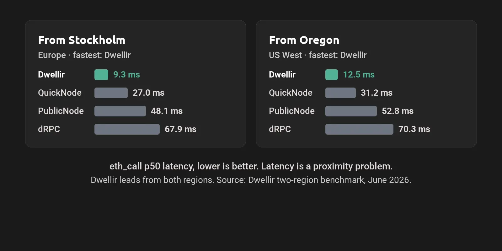 Two-region Polygon eth_call latency benchmark: Dwellir leads from both Stockholm and US West