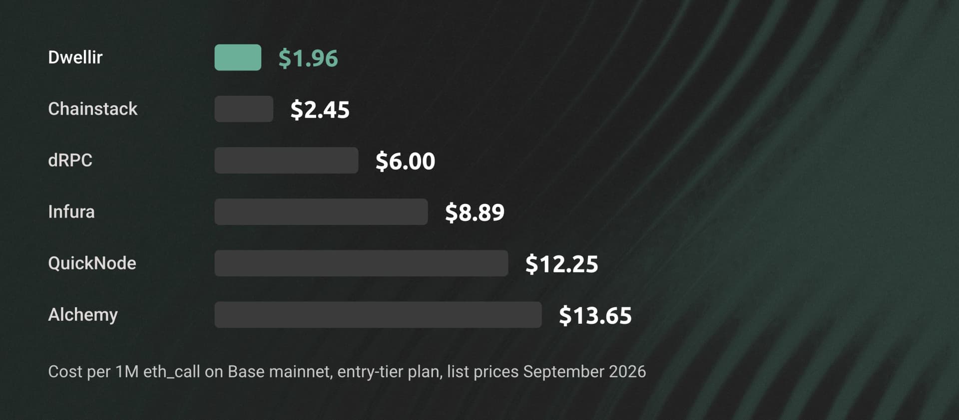 Bar chart of cost per million eth_call requests on Base entry-tier plans: Dwellir $1.96, Chainstack $2.45, dRPC $6.00, Infura $8.89, QuickNode $12.25, Alchemy $13.65.