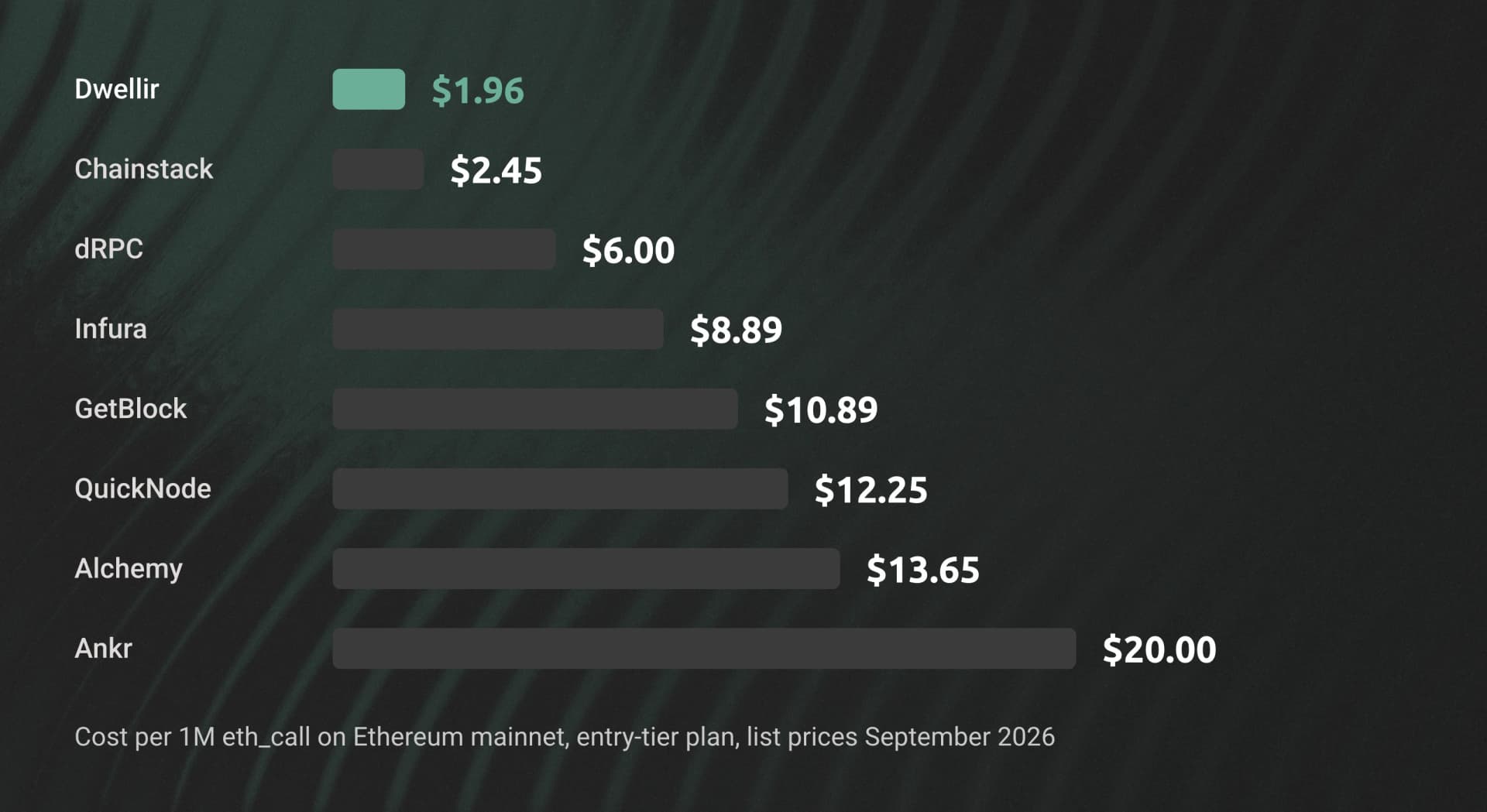 Bar chart of cost per million eth_call requests on entry-tier plans: Dwellir $1.96, Chainstack $2.45, dRPC $6.00, Infura $8.89, GetBlock $10.89, QuickNode $12.25, Alchemy $13.65, Ankr $20.00.
