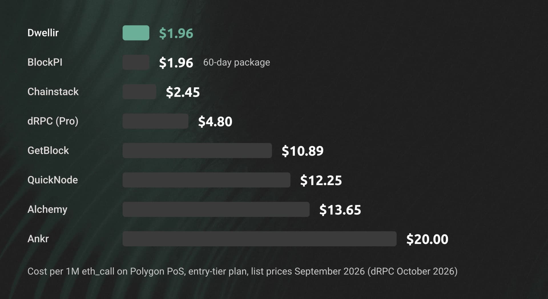 Bar chart of cost per million eth_call requests on Polygon entry-tier plans: Dwellir $1.96, BlockPI $1.96, Chainstack $2.45, dRPC (Pro) $4.80, GetBlock $10.89, QuickNode $12.25, Alchemy $13.65, Ankr $20.00.