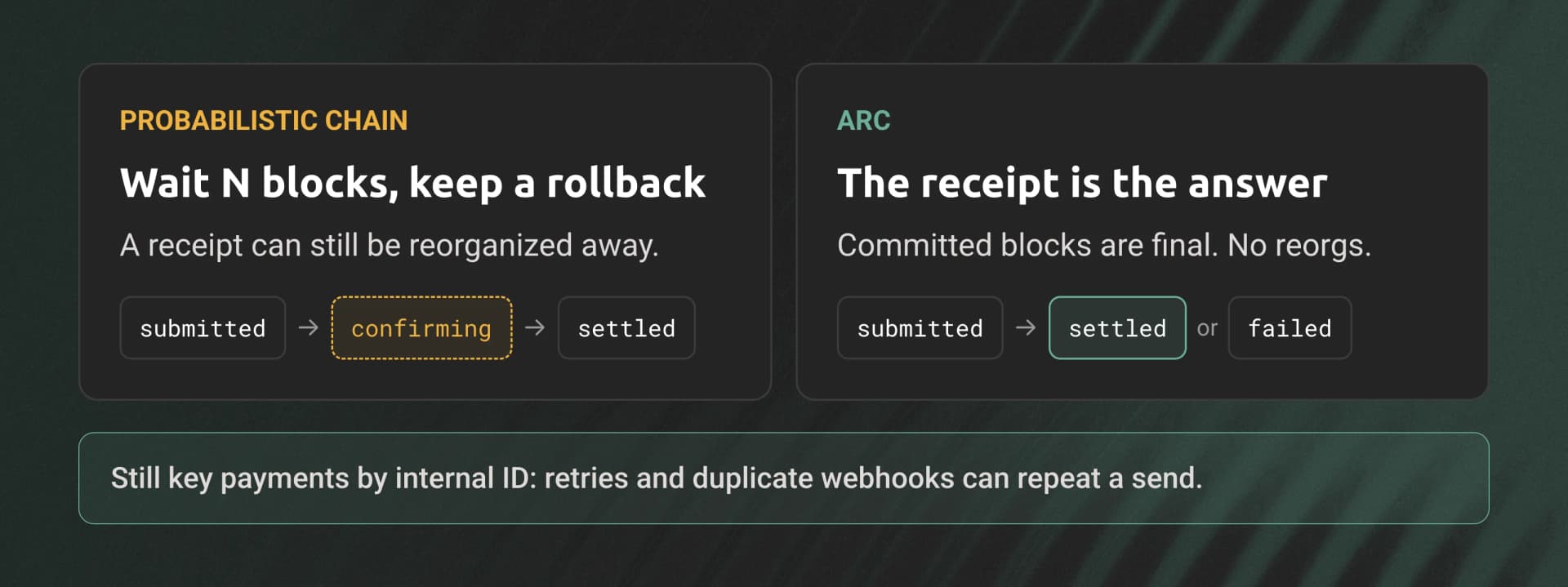 On a probabilistic chain a payment moves from submitted to confirming to settled. On Arc it moves from submitted straight to settled or failed.