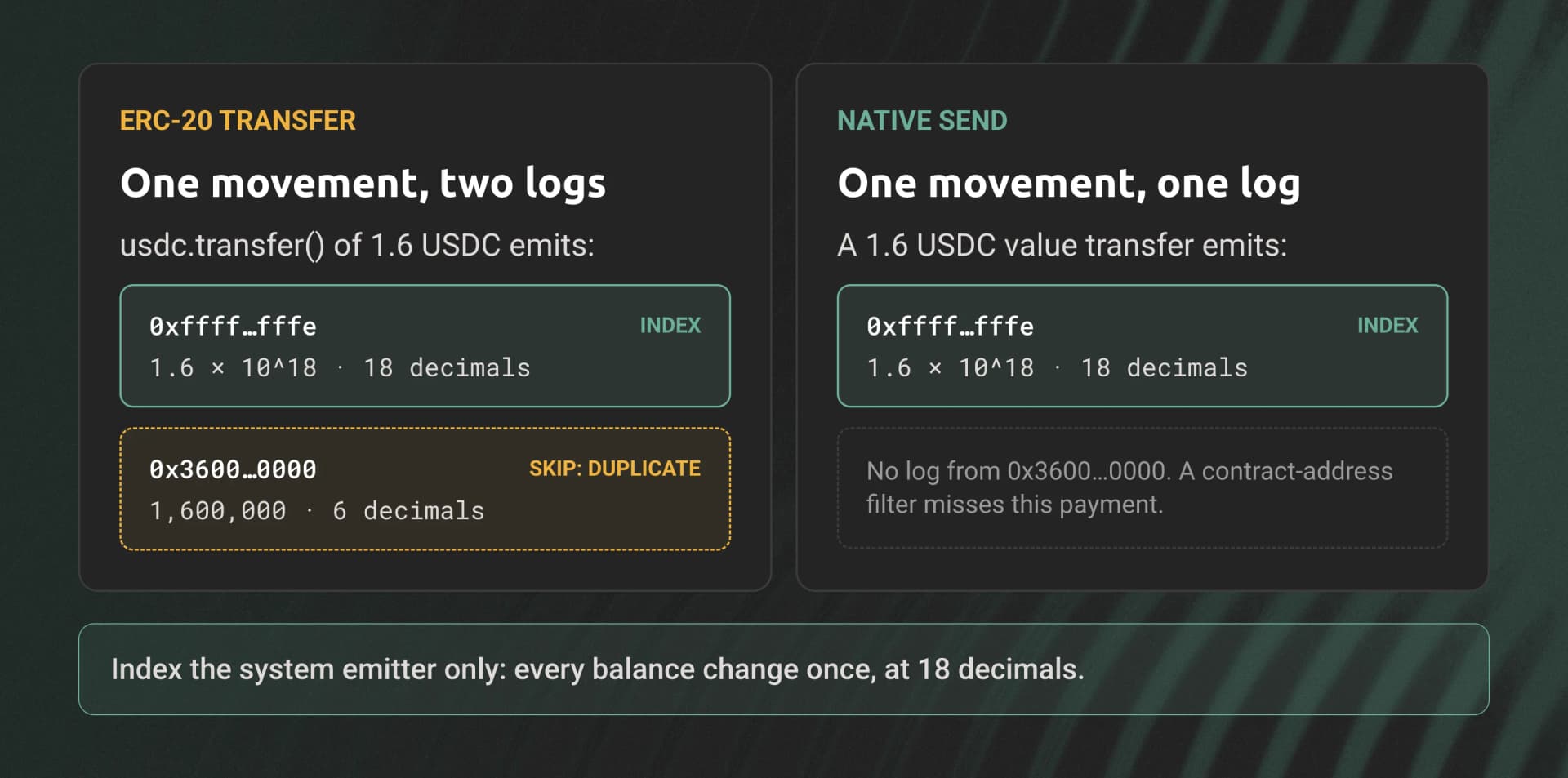 An ERC-20 USDC transfer emits a system emitter log at 18 decimals and a duplicate ERC-20 log at 6 decimals. A native send emits only the system emitter log.