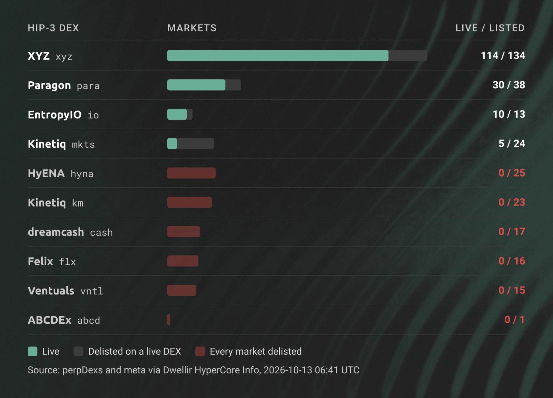 Bar chart of the 10 HIP-3 perp DEXes on Hyperliquid on 13 October 2026: XYZ has 114 of 134 markets live, Paragon 30 of 38, EntropyIO 10 of 13, Kinetiq mkts 5 of 24, while HyENA, Kinetiq km, dreamcash, Felix, Ventuals and ABCDEx have every market delisted.