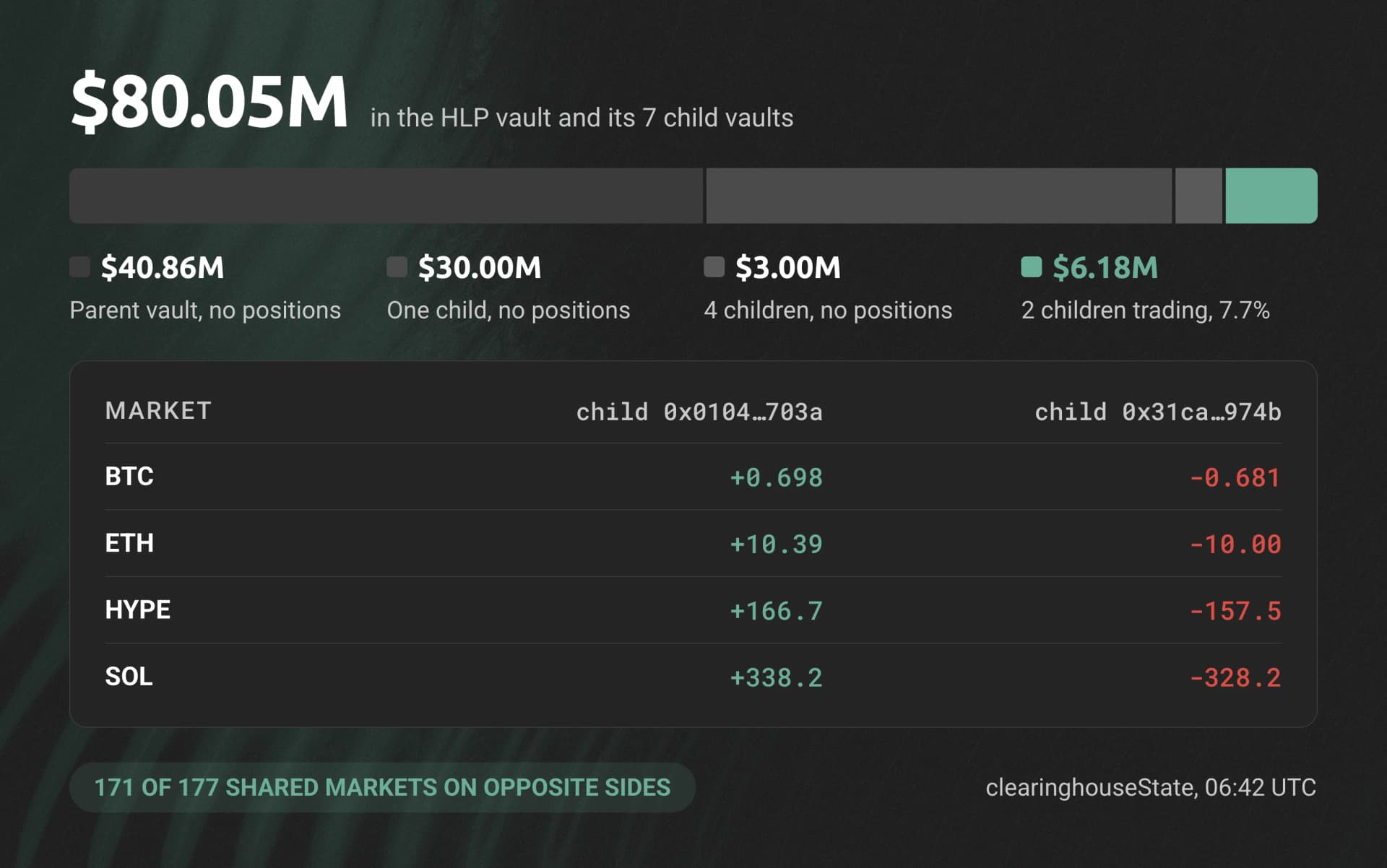 HLP capital map on 13 October 2026: $80.05M in total, of which $40.86M sits in the parent vault and $30.00M in one child vault with no positions, $3.00M across 4 idle children, and $6.18M in 2 trading children whose positions mirror each other, long BTC, ETH, HYPE and SOL in one and short in the other, in 171 of 177 shared markets.