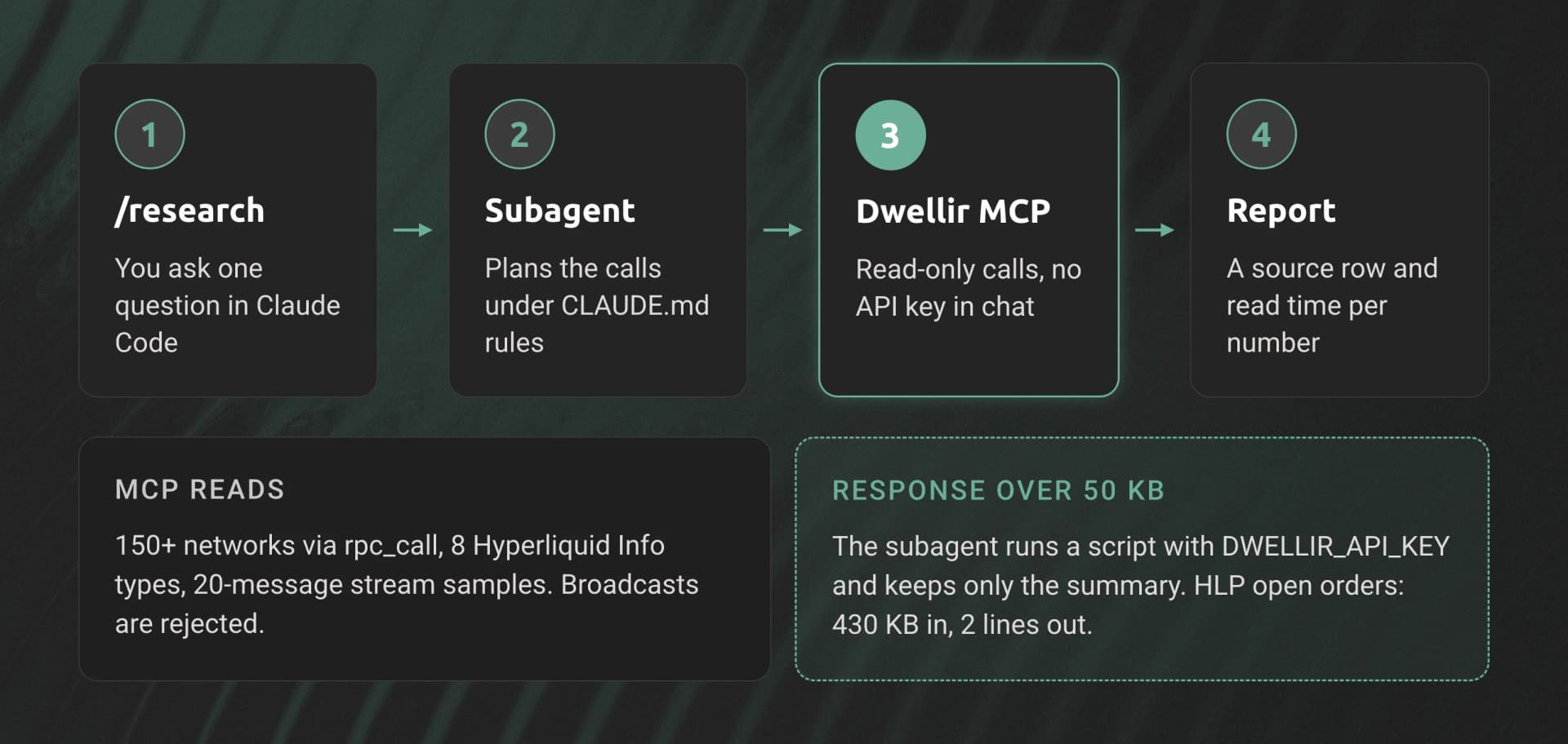 Flow of the research agent: the /research command hands the question to a subagent that follows CLAUDE.md rules, the subagent makes read-only calls through the Dwellir MCP server, and the result is a report with a source row and read time for every number. Responses over 50 KB go through a script that uses DWELLIR_API_KEY.