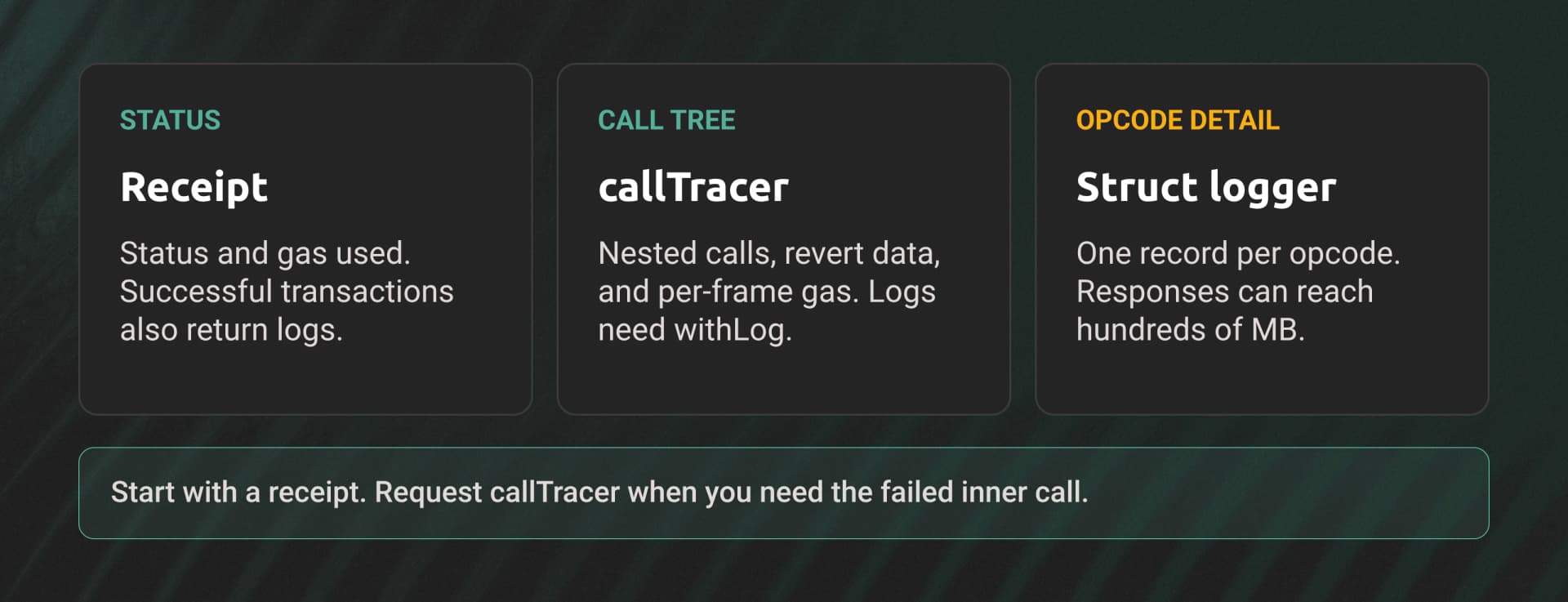 A receipt shows status and gas. callTracer shows nested calls and revert data. The struct logger records every opcode.