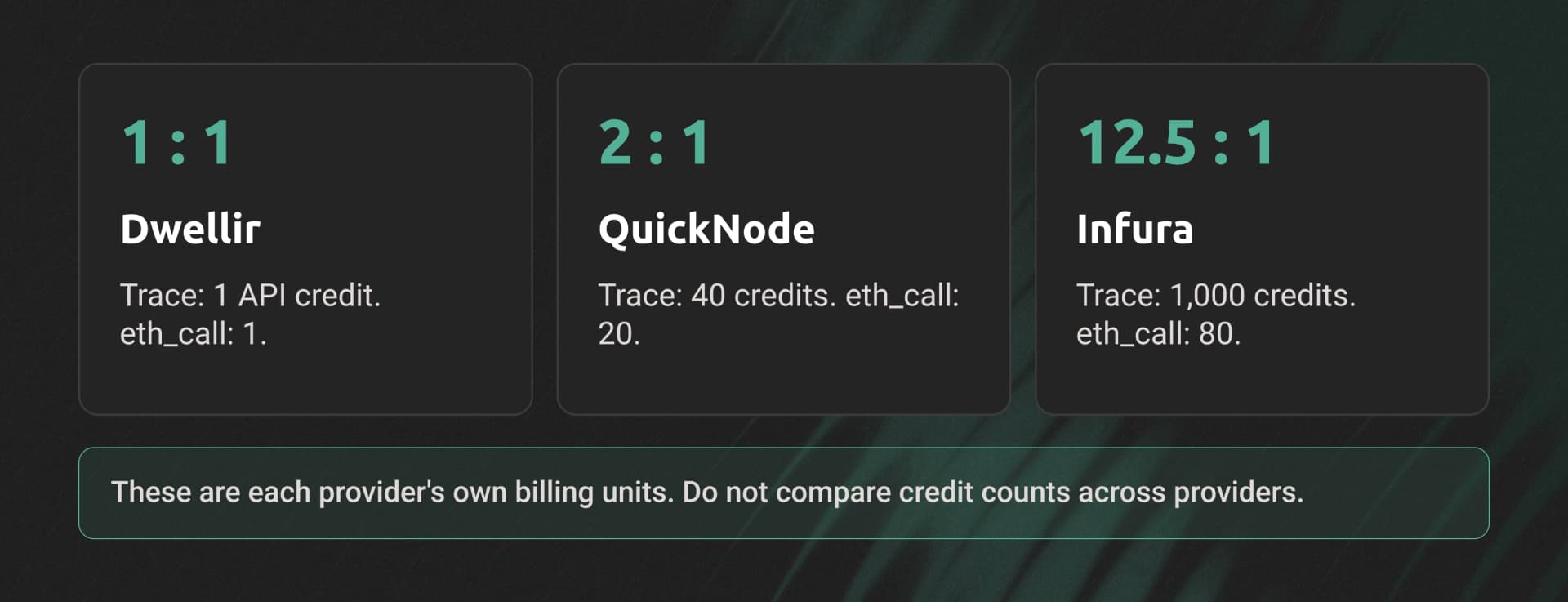 Within each provider, a trace costs 1, 2, or 12.5 times as many billing units as eth_call for Dwellir, QuickNode, and Infura.