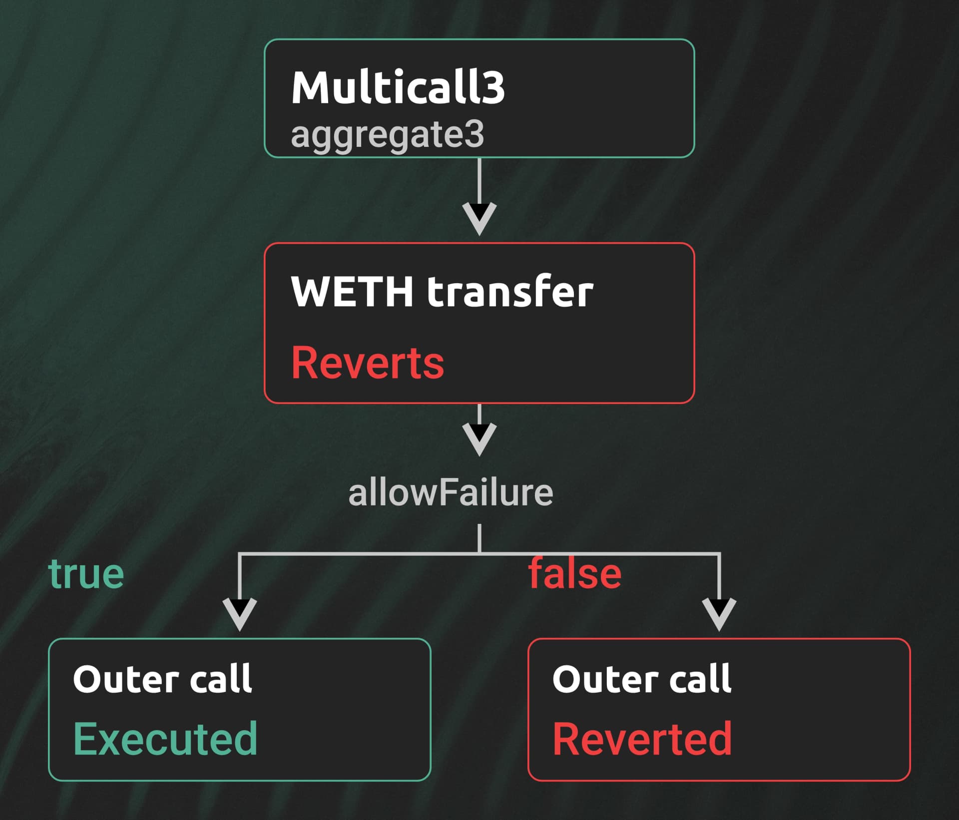 A failed WETH transfer leaves Multicall3's outer call executed when allowFailure is true, and reverted when false.