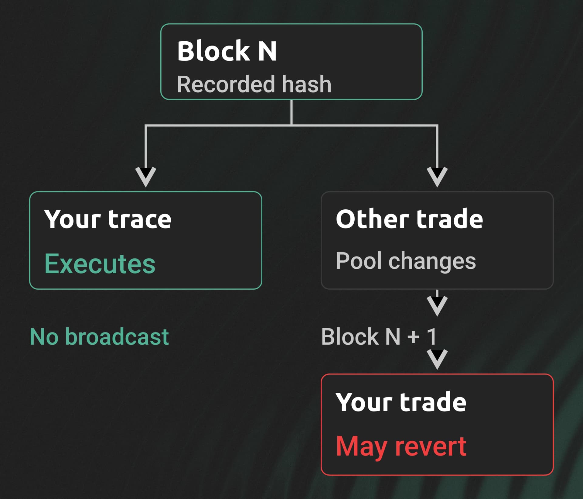 A trace executes against block N, but another trade can change pool state before your transaction executes in block N plus one.