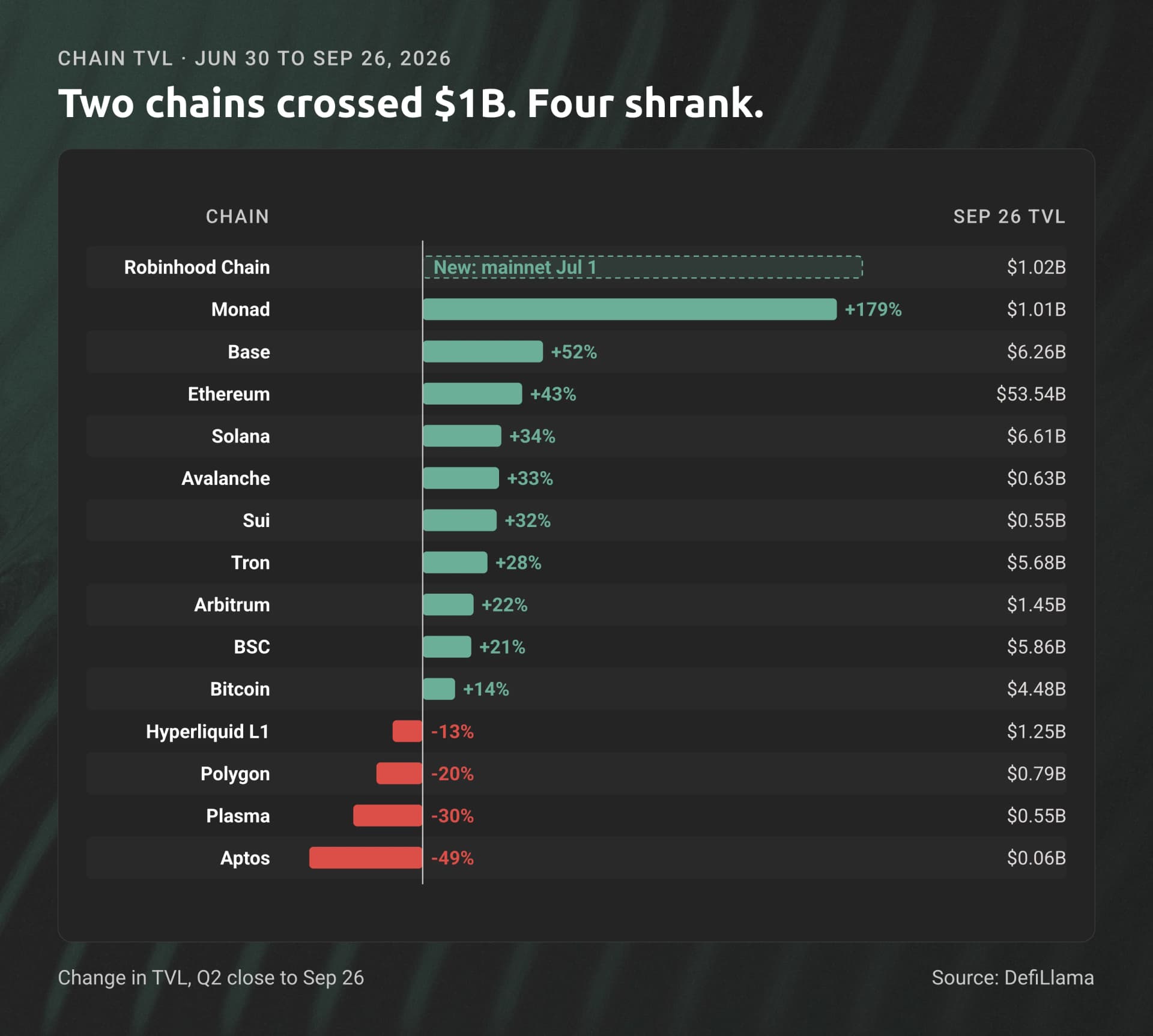 Chain TVL change from June 30 to September 26, 2026: Robinhood Chain new at $1.02B, Monad +179%, Base +52%, Ethereum +43%, Aptos -49%