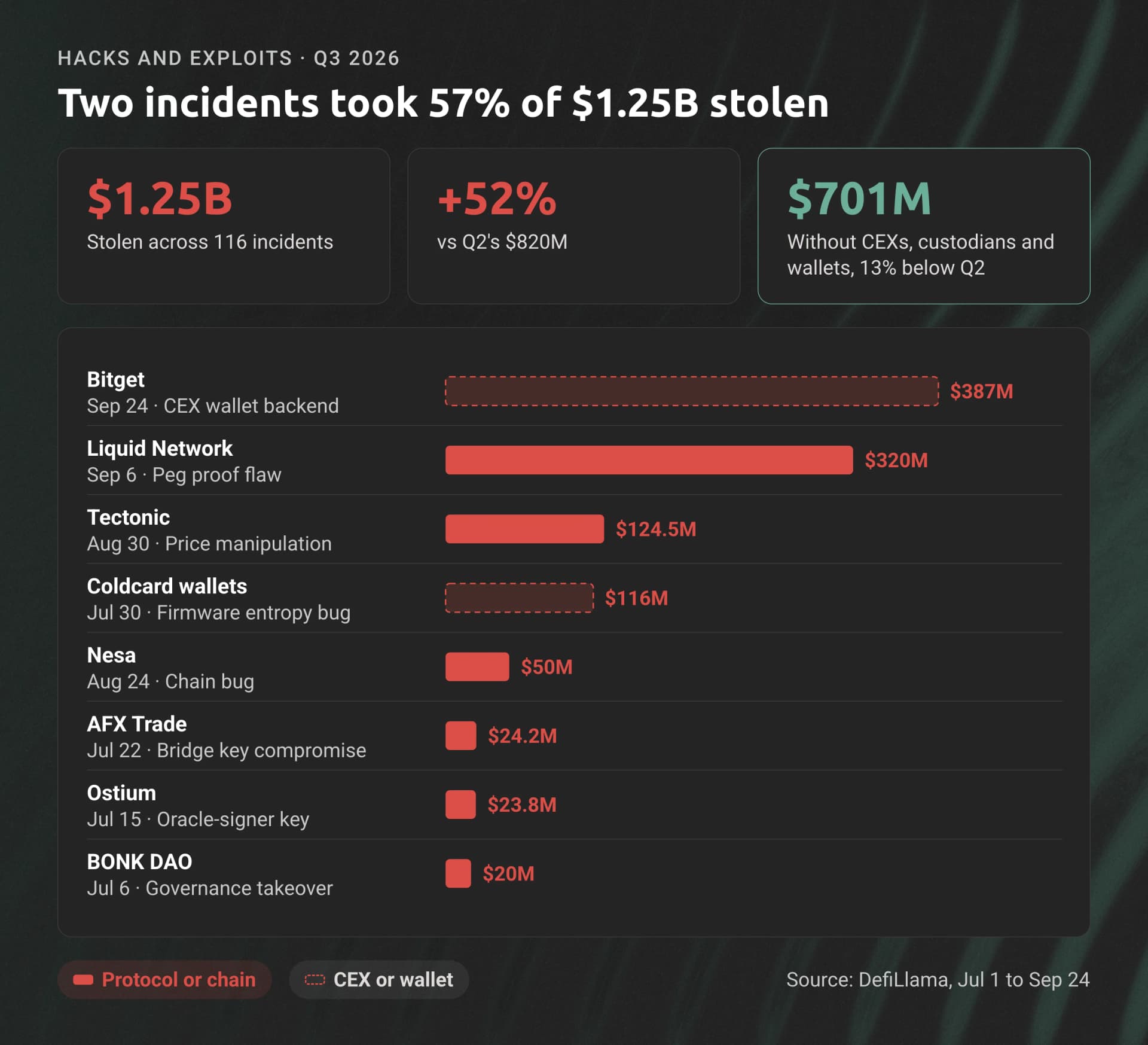 Largest Q3 2026 hacks: Bitget $387M, Liquid Network $320M, Tectonic $124.5M, Coldcard wallets $116M, Nesa $50M, AFX Trade $24.2M, Ostium $23.8M, BONK DAO $20M