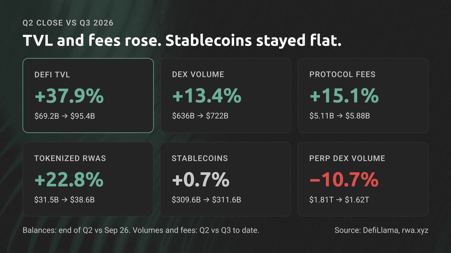Q2 close vs Q3 2026 scorecard: DeFi TVL +37.9%, DEX volume +13.4%, protocol fees +15.1%, tokenized RWAs +22.8%, stablecoins +0.7%, perp DEX volume -10.7%