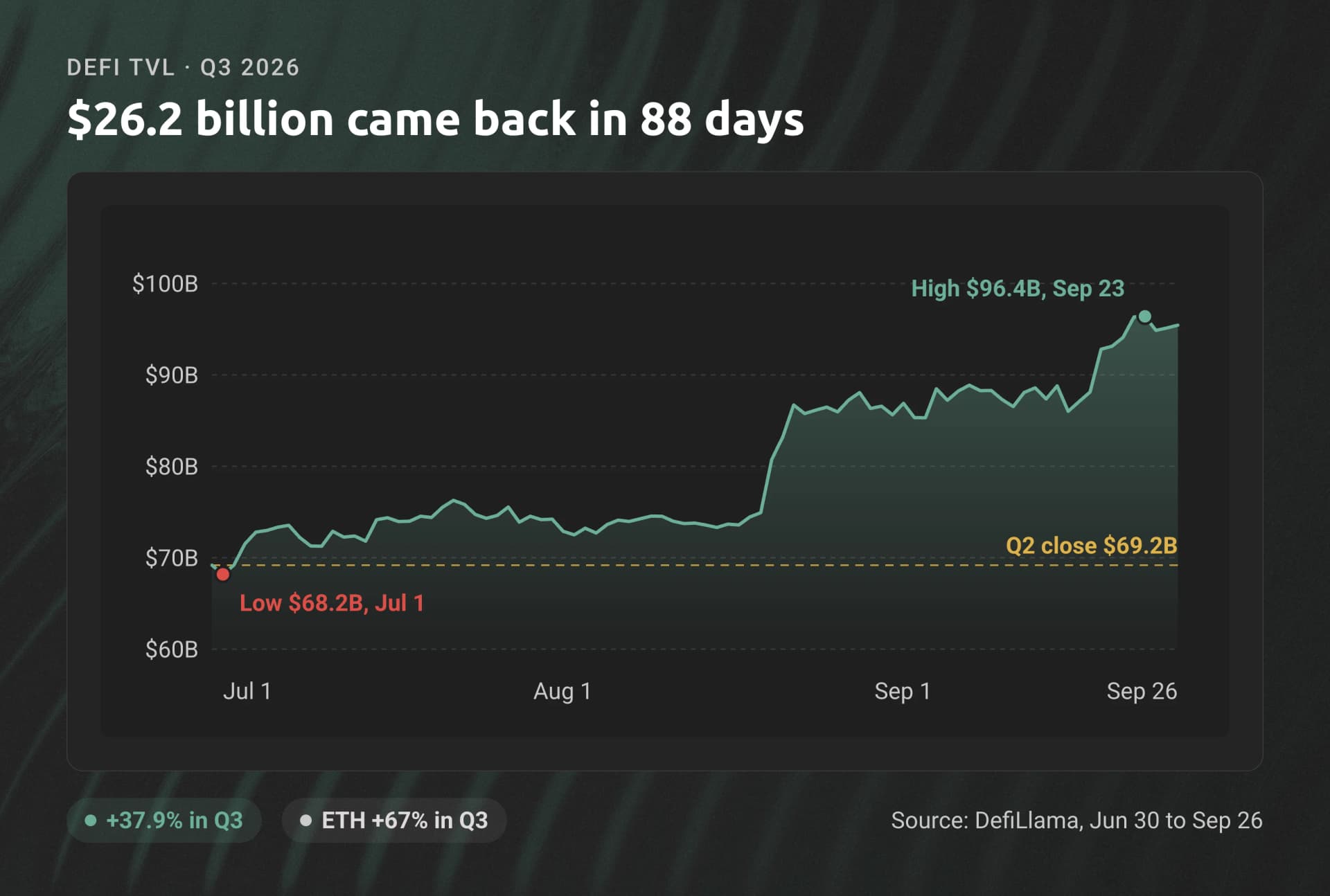 Daily DeFi TVL from June 30 to September 26, 2026, rising from a $68.2B low on July 1 to a $96.4B high on September 23