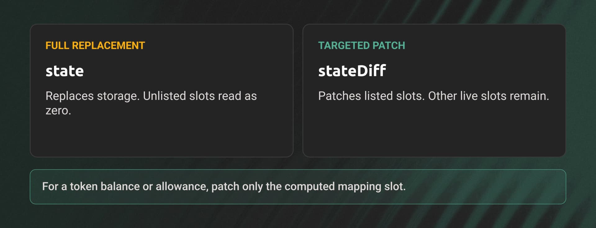 State replaces all contract storage and clears omitted slots. StateDiff patches selected slots while preserving the rest.