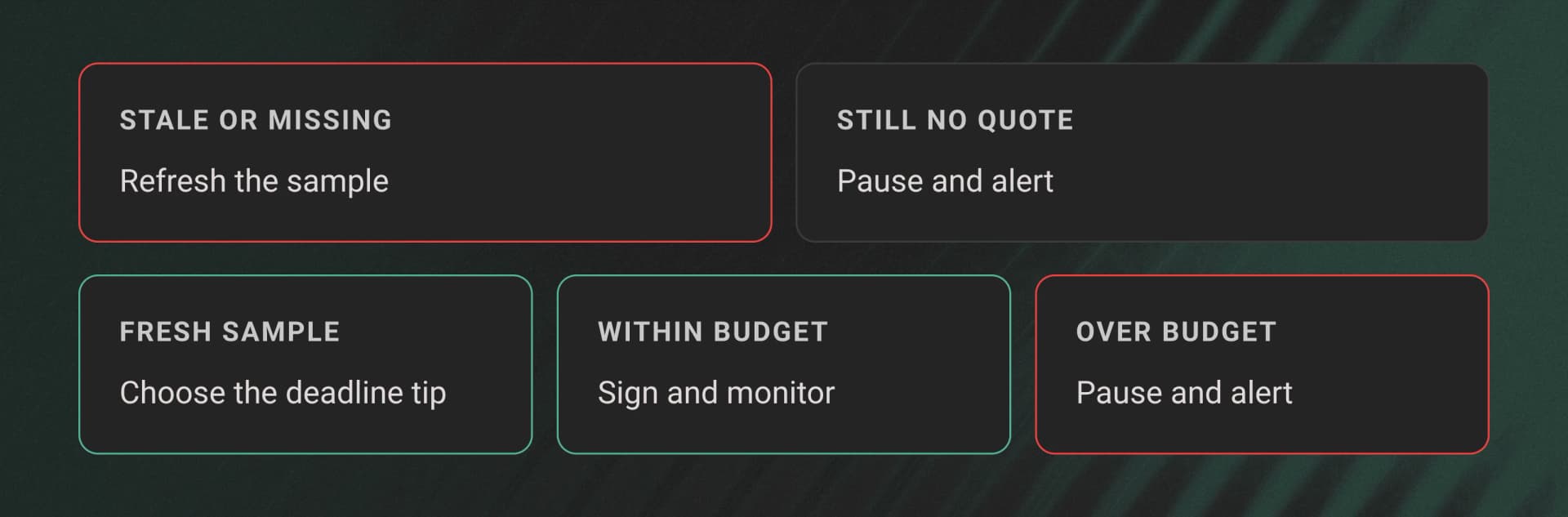 Decision flow: refresh an old fee sample, cap an urgent fresh quote, and alert when no quote fits the budget.