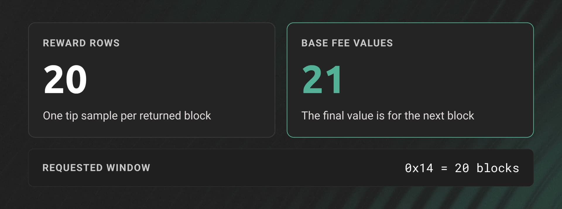 A 20-block eth_feeHistory response has 20 reward rows and 21 base fee values. The last base fee is for the next block.