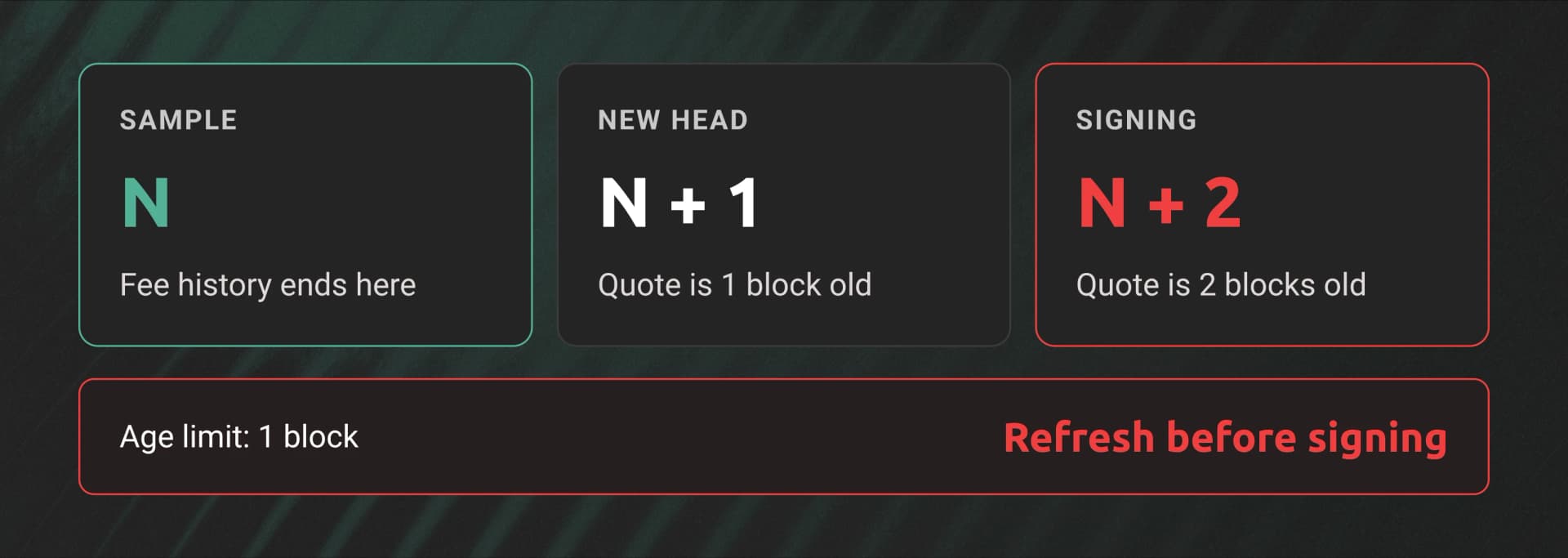 A fee quote made at block N becomes stale after new blocks arrive. Refresh before signing when the sample is more than one block behind.