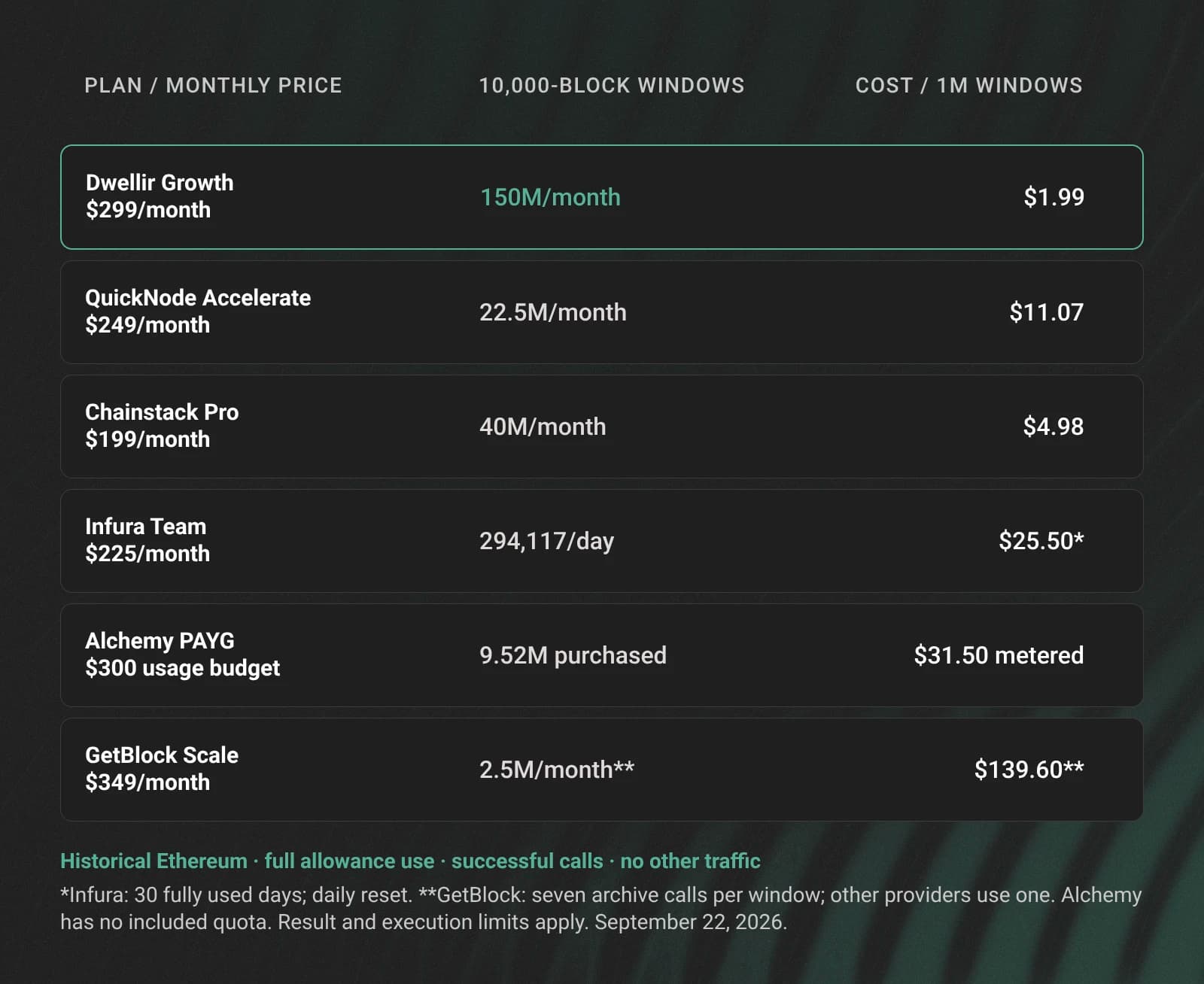 Included 10,000-block window capacity and effective cost, including GetBlock's seven-call windows.