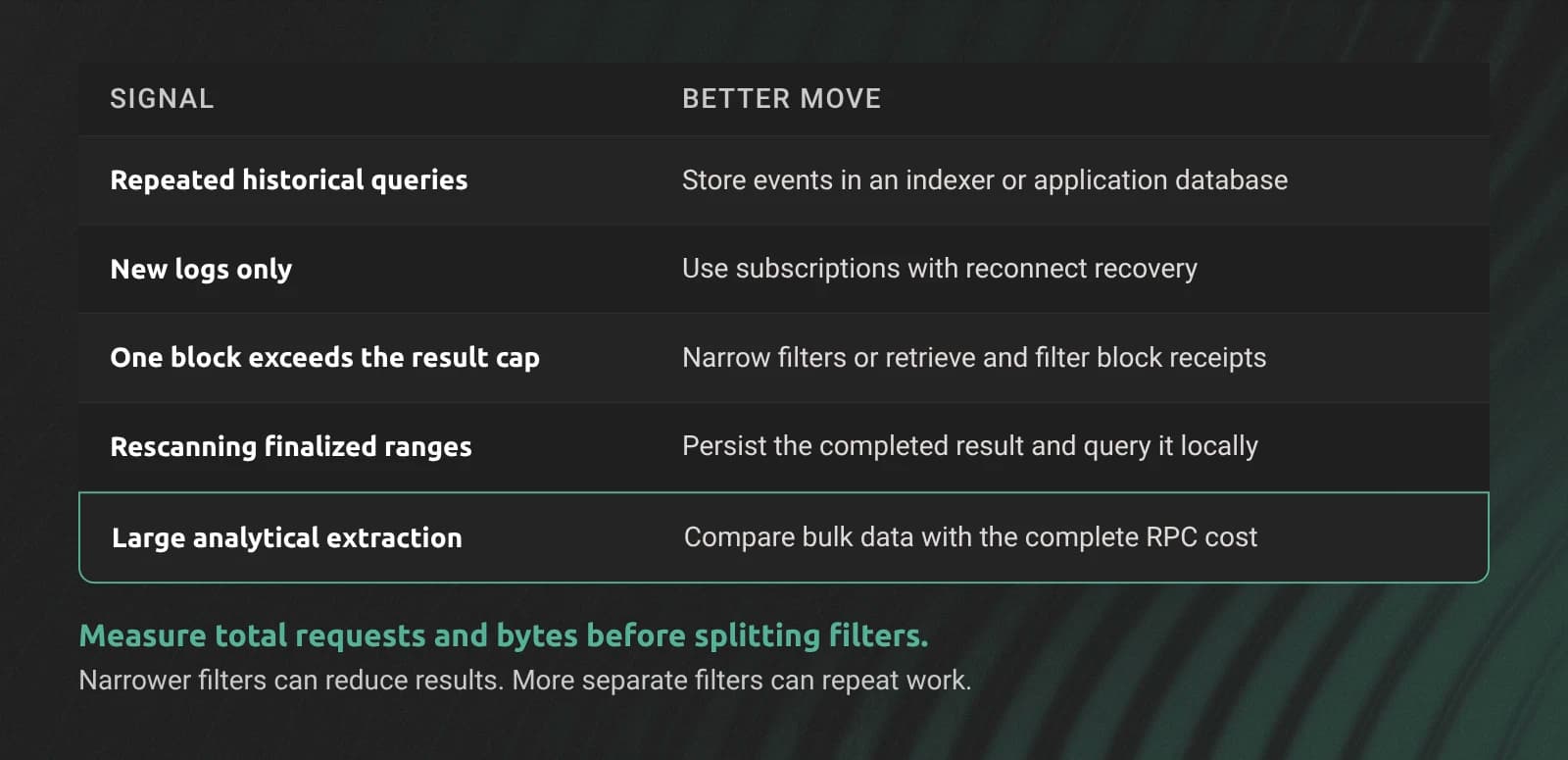Choose filters and retrieval methods by total requests, returned data, and repeated work.