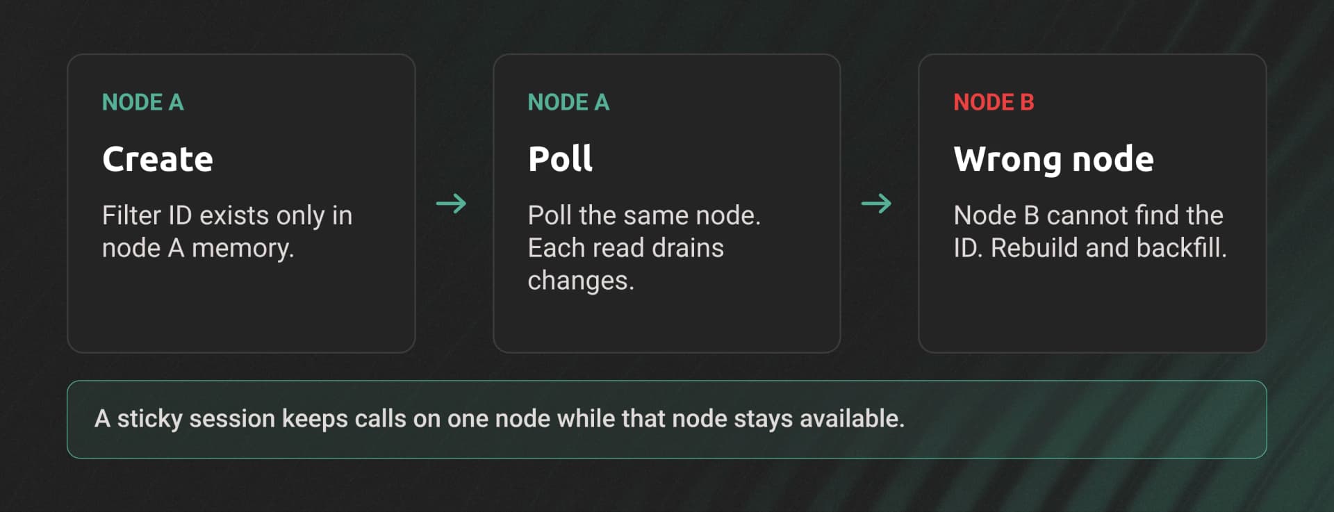 A filter created on node A can be polled on node A, but node B cannot find the ID. Sticky routing keeps calls on one node while it remains available.