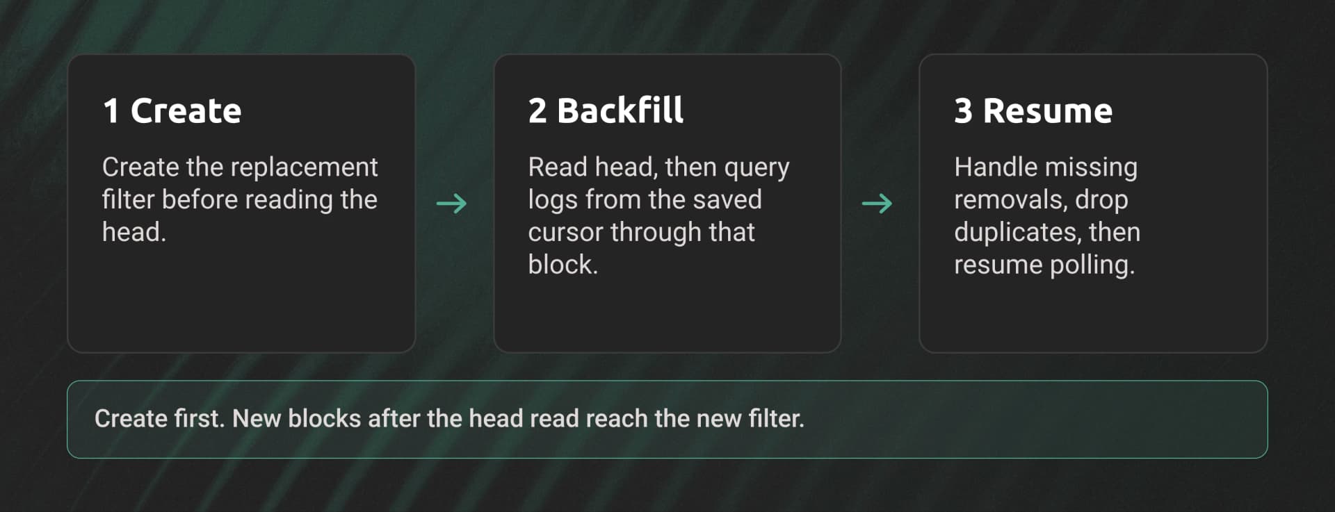 Recovery order for a lost filter: create the new filter, read the head and backfill from the saved cursor, then handle removals and deduplicate before polling.