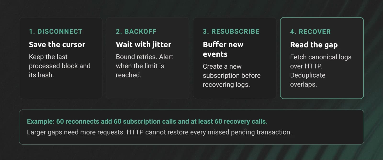 Reconnect sequence showing resubscription and HTTP recovery requests that add to live-stream usage.