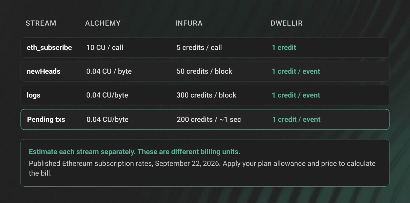 WebSocket billing units for subscription setup, block headers, logs, and pending transactions.