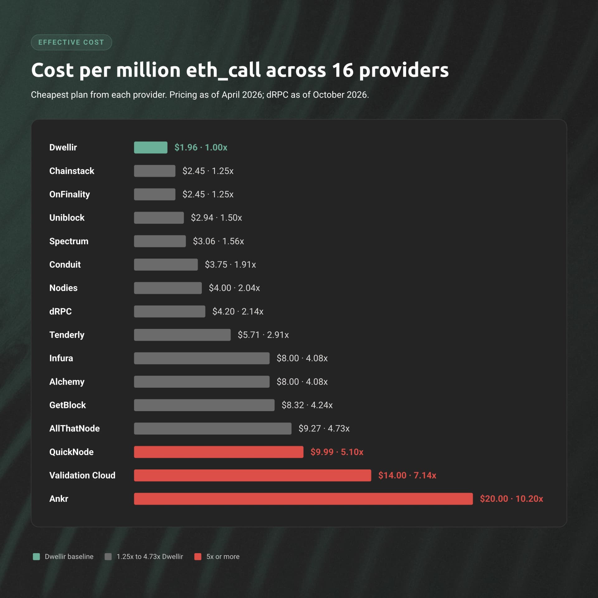Bar chart of the cost per million eth_call across 16 providers on each provider's cheapest plan, from Dwellir at $1.96 (1.00x) to Ankr at $20.00 (10.20x); dRPC is $4.20 (2.14x) on Scale.