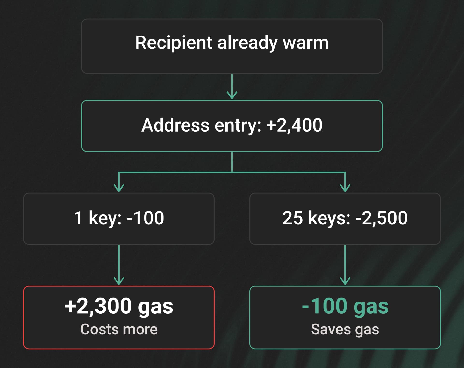 A recipient entry costs 2,400 gas. One first-read key saves 100 gas, leaving 2,300 extra gas. Twenty-five keys save 2,500 gas, leaving 100 gas saved.