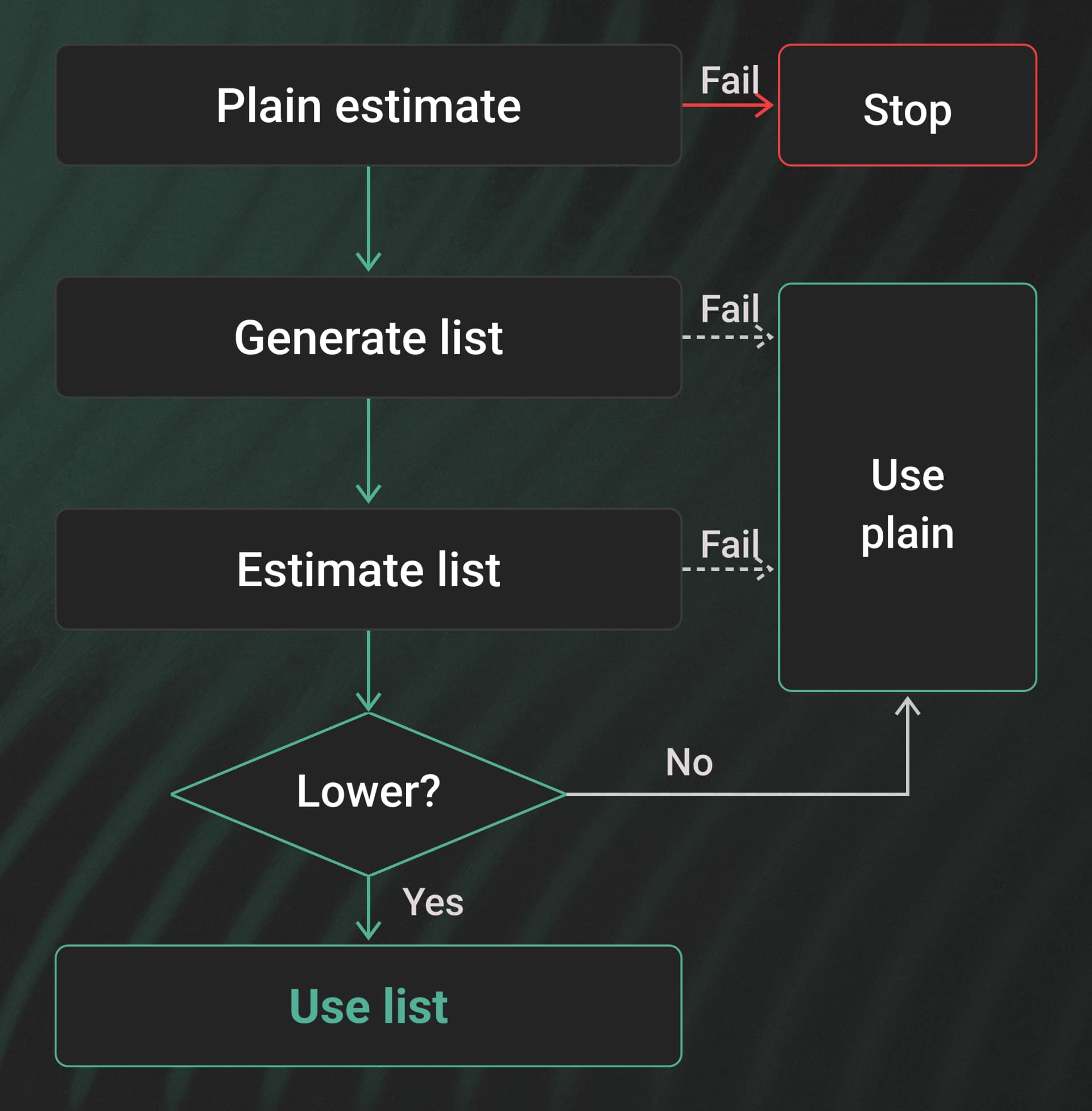 Estimate the plain call first. Stop if it fails. Generate and estimate a candidate list, then keep it only when its estimate is lower. Optional failures use the plain estimate.