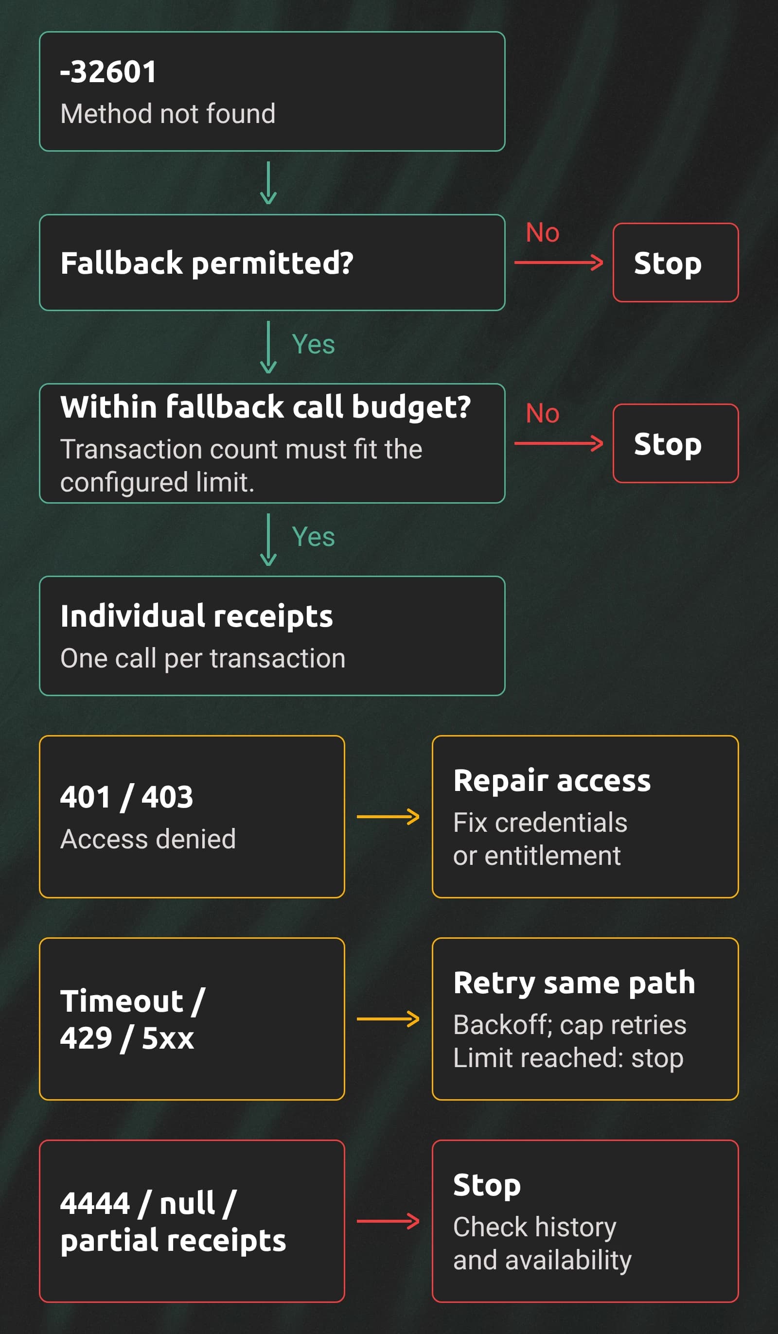 Use individual receipts after -32601 only when fallback is permitted and the transaction count fits the configured call limit. Repair access, retry temporary failures on the same path, and stop for missing history.