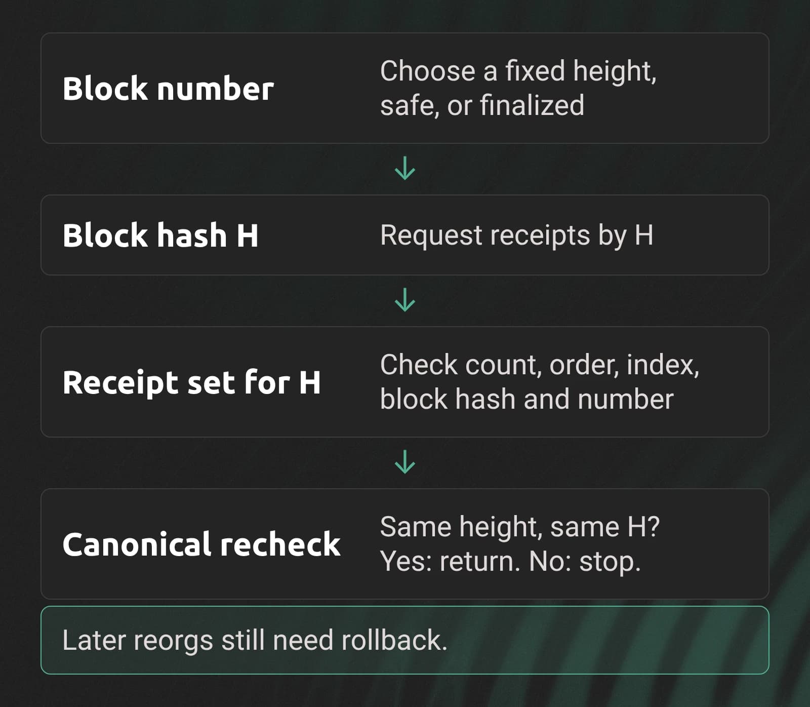 Resolve a block hash, request its receipts, verify every receipt, and recheck the canonical hash before returning data.