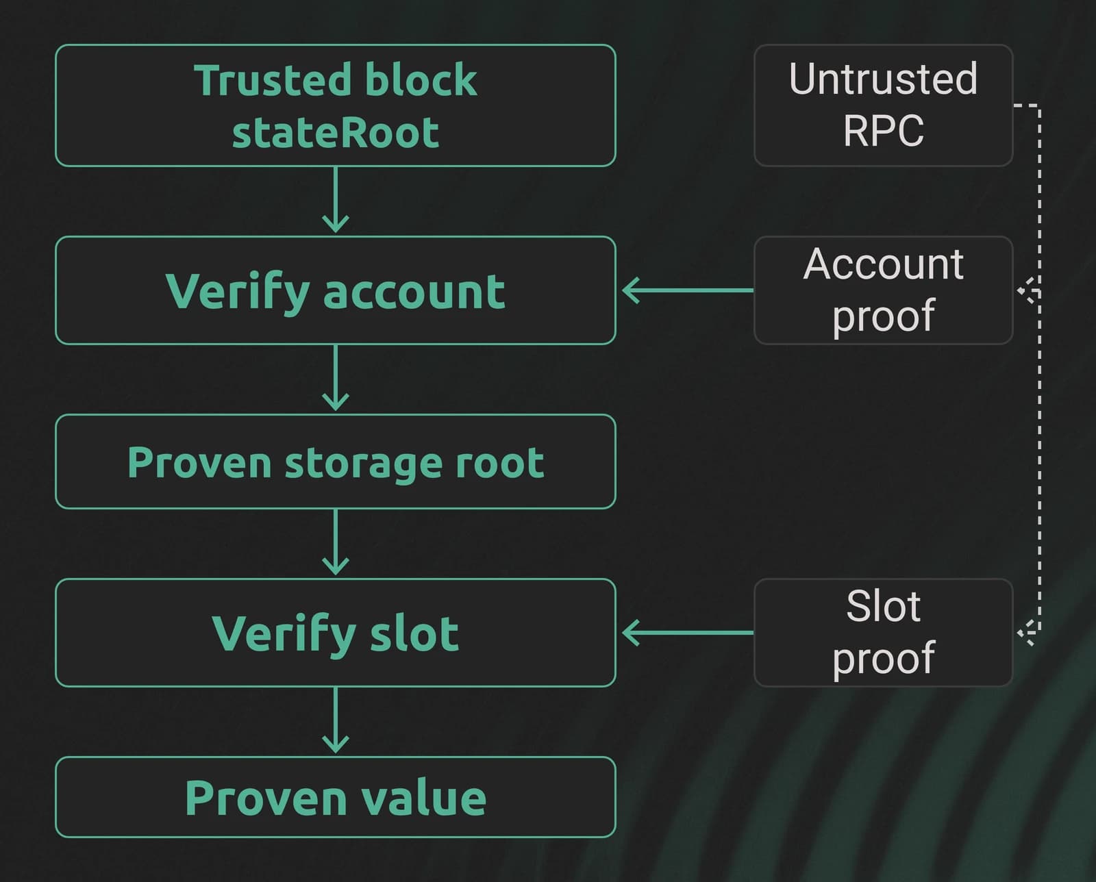 A trusted state root verifies the account proof. The proven account storage root then verifies the slot proof and value.